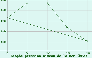 Courbe de la pression atmosphrique pour Chefchaouen