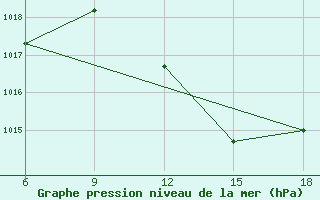 Courbe de la pression atmosphrique pour Relizane