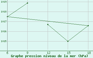 Courbe de la pression atmosphrique pour Tizi-Ouzou