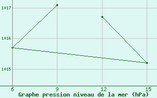 Courbe de la pression atmosphrique pour Kythira