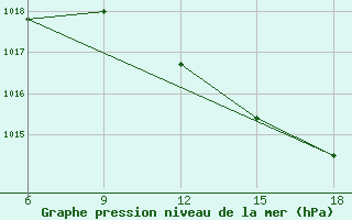 Courbe de la pression atmosphrique pour Tenes