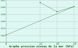 Courbe de la pression atmosphrique pour Beni Abbes