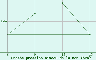 Courbe de la pression atmosphrique pour Kythira