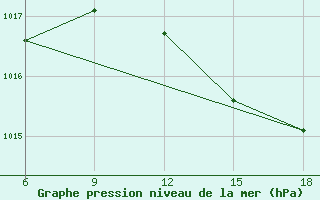 Courbe de la pression atmosphrique pour Ghazaouet