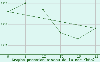 Courbe de la pression atmosphrique pour Vlore