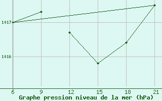 Courbe de la pression atmosphrique pour Vlore