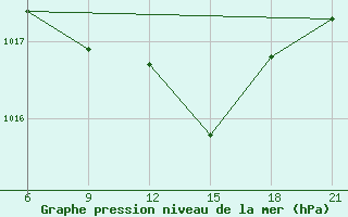 Courbe de la pression atmosphrique pour Elbasan