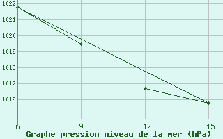 Courbe de la pression atmosphrique pour Ana