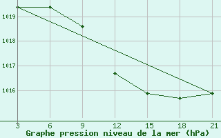 Courbe de la pression atmosphrique pour Vinica-Pgc