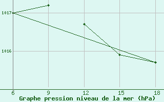 Courbe de la pression atmosphrique pour Skikda