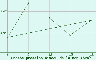 Courbe de la pression atmosphrique pour Skikda