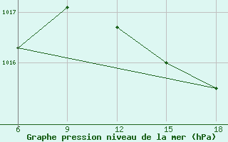 Courbe de la pression atmosphrique pour Skikda