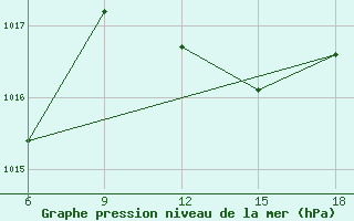 Courbe de la pression atmosphrique pour Civitavecchia