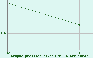 Courbe de la pression atmosphrique pour Kasos