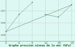 Courbe de la pression atmosphrique pour Zakinthos