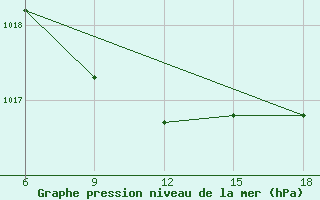 Courbe de la pression atmosphrique pour Miliana