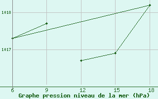 Courbe de la pression atmosphrique pour Silifke