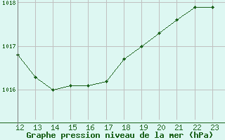 Courbe de la pression atmosphrique pour Cap Corse (2B)