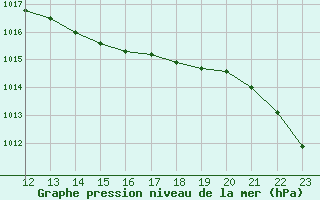 Courbe de la pression atmosphrique pour Vaxjo