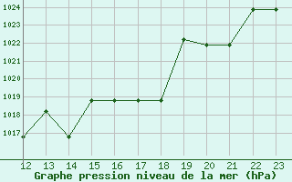 Courbe de la pression atmosphrique pour Saint-Bauzile (07)