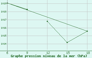 Courbe de la pression atmosphrique pour Taza