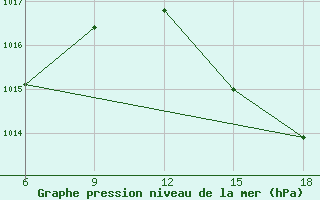 Courbe de la pression atmosphrique pour Beni-Saf