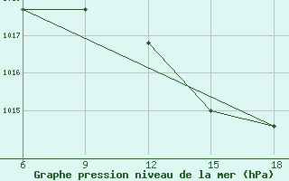 Courbe de la pression atmosphrique pour Relizane