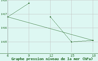 Courbe de la pression atmosphrique pour Relizane