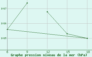 Courbe de la pression atmosphrique pour Larache