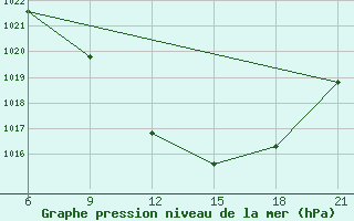 Courbe de la pression atmosphrique pour Vinica-Pgc