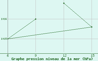 Courbe de la pression atmosphrique pour Larache