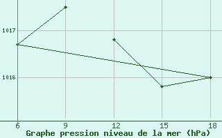 Courbe de la pression atmosphrique pour Skikda