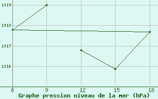 Courbe de la pression atmosphrique pour St Johann Pongau