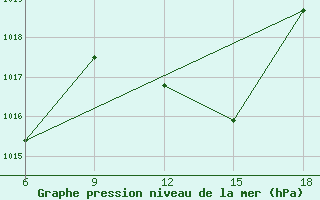 Courbe de la pression atmosphrique pour Miliana