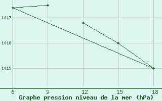 Courbe de la pression atmosphrique pour Capo Frasca