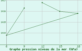 Courbe de la pression atmosphrique pour Beni-Saf