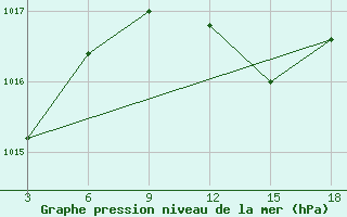 Courbe de la pression atmosphrique pour Zakinthos