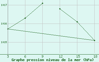 Courbe de la pression atmosphrique pour Palagruza