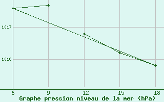 Courbe de la pression atmosphrique pour Skikda