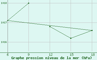 Courbe de la pression atmosphrique pour Miliana