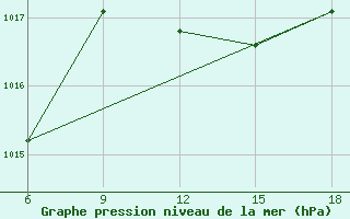 Courbe de la pression atmosphrique pour Dellys