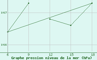 Courbe de la pression atmosphrique pour Bonifati