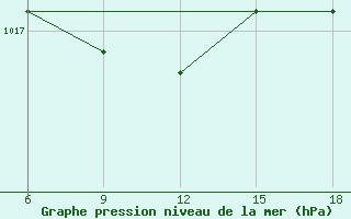 Courbe de la pression atmosphrique pour Capo Frasca