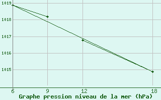 Courbe de la pression atmosphrique pour Lerida (Esp)