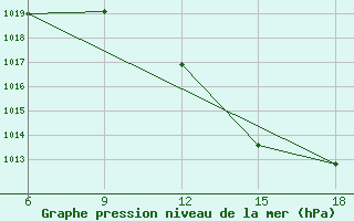 Courbe de la pression atmosphrique pour Skikda