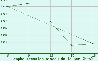 Courbe de la pression atmosphrique pour Relizane