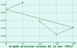 Courbe de la pression atmosphrique pour Tizi-Ouzou