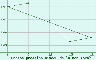 Courbe de la pression atmosphrique pour Sidi Bel Abbes