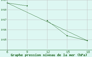 Courbe de la pression atmosphrique pour Chefchaouen