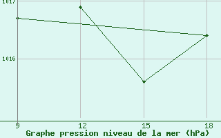 Courbe de la pression atmosphrique pour Oran Port